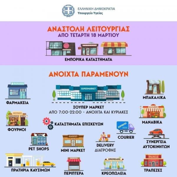 Ολη η λίστα με τα καταστήματα που θα είναι ανοιχτά από την Τετάρτη – Σε ποια έχει μπει «λουκέτο»