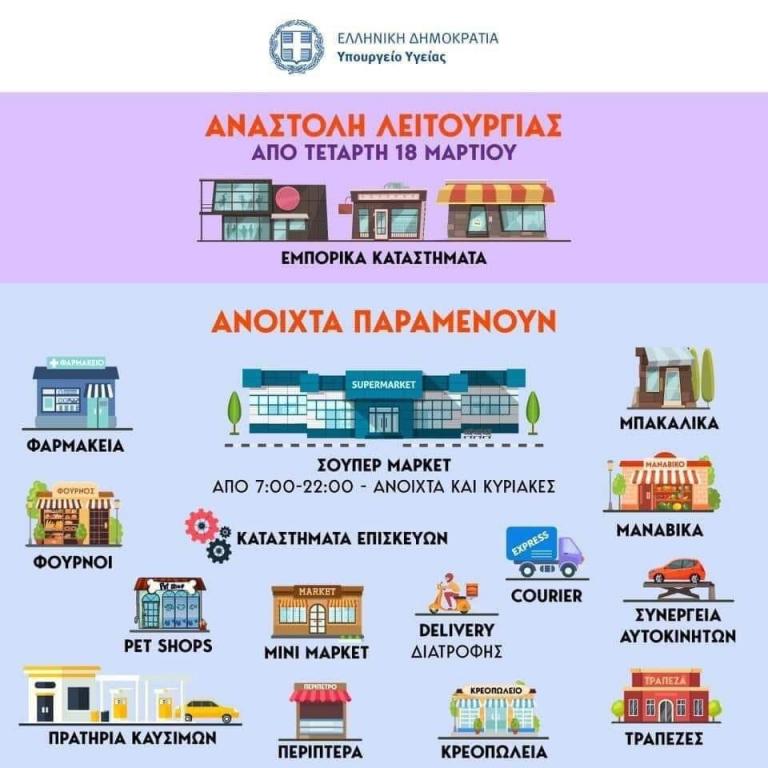 Ολη η λίστα με τα καταστήματα που θα είναι ανοιχτά από την Τετάρτη – Σε ποια έχει μπει «λουκέτο»