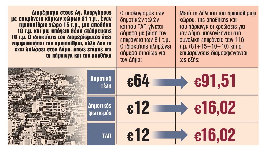 Ερχονται καμπάνες για όσους δεν δηλώσουν τα ξεχασμένα τετραγωνικά