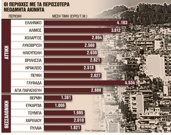 Σε ποιες περιοχές έρχονται αυξήσεις στις αντικειμενικές
