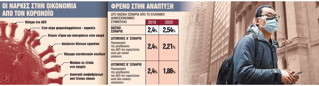 Οι 6 κίνδυνοι για την οικονομία από την «επέλαση» του κοροναϊού
