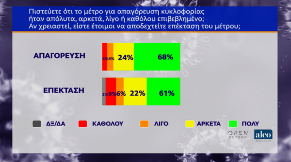 Δημοσκοπήσεις: Εντολή στην κυβέρνηση να βγάλει τη χώρα από την πανδημία