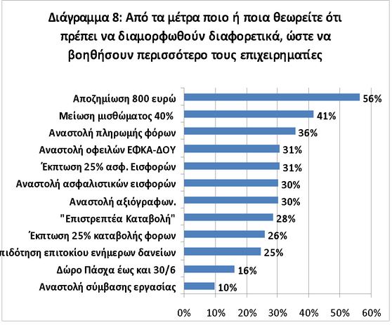 Ο κοροναϊός «πάγωσε» την αγορά – Πότε πιστεύουν οι έμποροι πως θα επιστρέψουν στην κανονικότητα