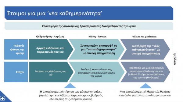 Δείτε ολόκληρο το σχέδιο της κυβέρνησης για την άρση των μέτρων – Τι αλλάζει σε εκπαίδευση, μετακινήσεις, αναψυχή [γραφήματα] Capture7