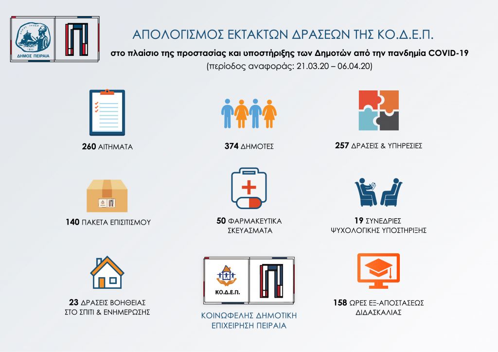 Δ. Πειραιά : Δράσεις στήριξης των δημοτών με παροχή τροφίμων, φαρμάκων και ψυχολογικής υποστήριξης