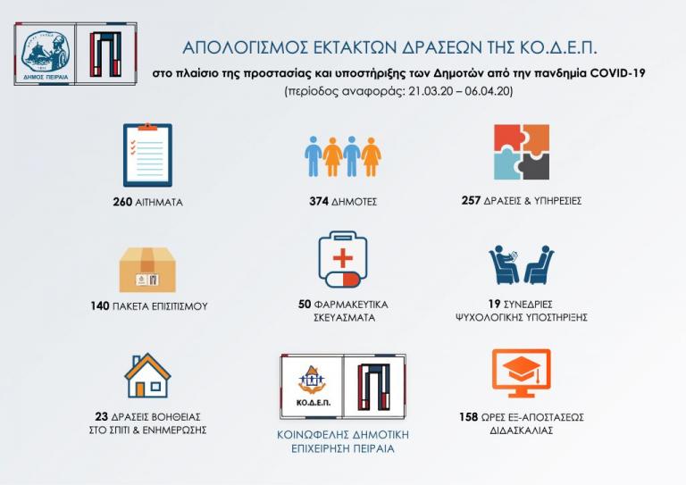 Κοροναϊός – Δήμος Πειραιά : Συνεχίζεται η προσπάθεια για τη στήριξη και την προστασία των δημοτών