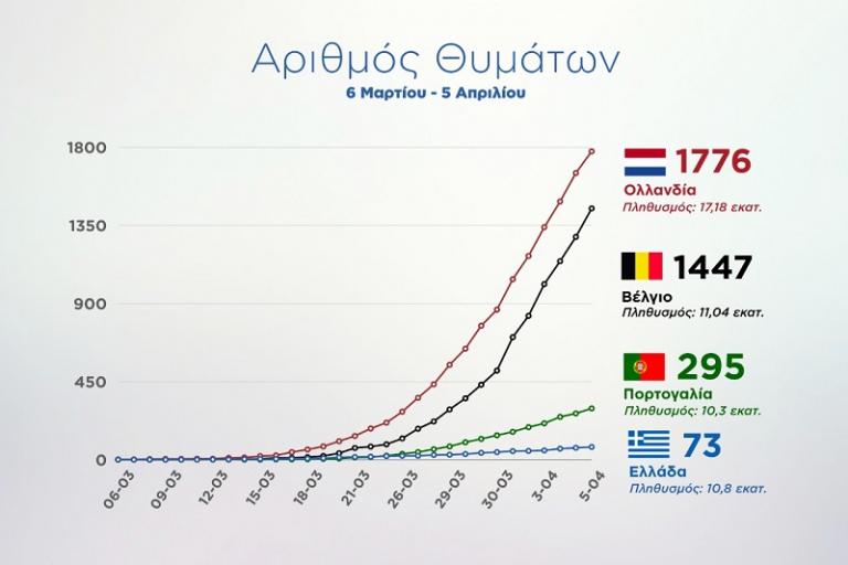 Τι δείχνουν τα γραφήματα για τον κοροναϊό που δημοσιοποίησε ο Πέτσας
