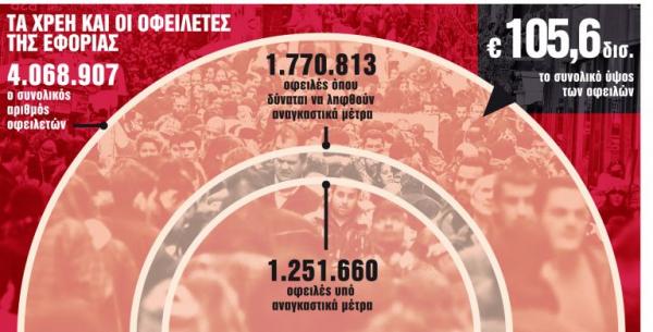 Ρύθμιση – ανάσα: Χρέη και φόροι σε πολλές δόσεις