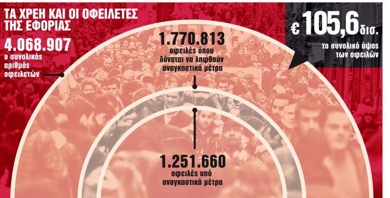 Ρύθμιση – ανάσα: Χρέη και φόροι σε πολλές δόσεις