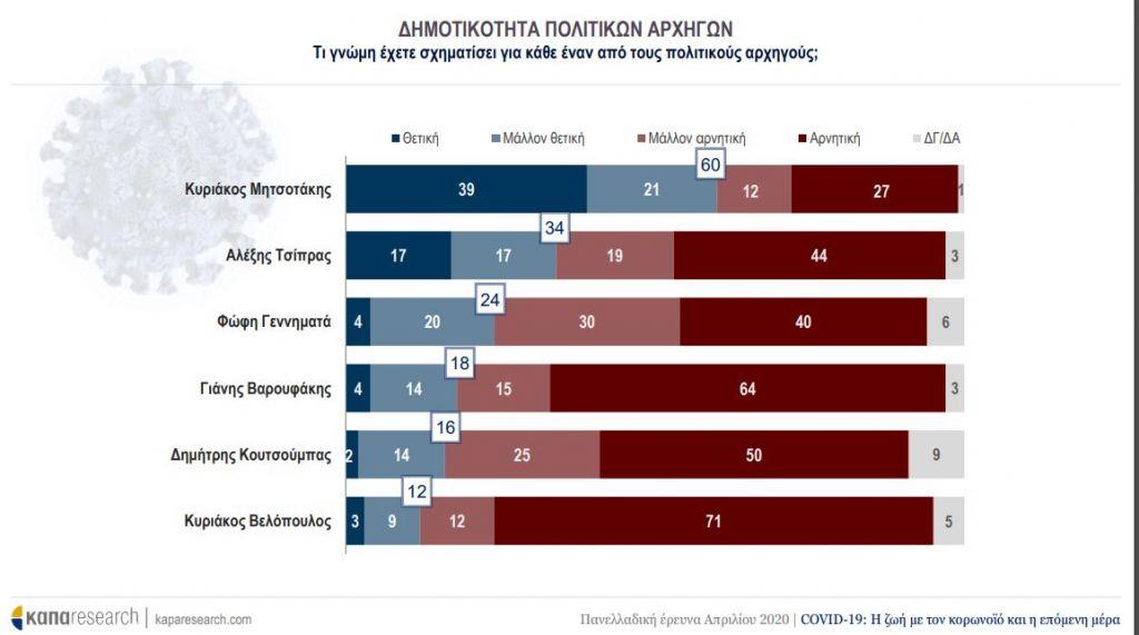 Δημοσκόπηση για κοροναϊό: Πώς κρίνουν τα μέτρα οι πολίτες, τι κερδίζει η ΝΔ, ποια η διαφορά με ΣΥΡΙΖΑ
