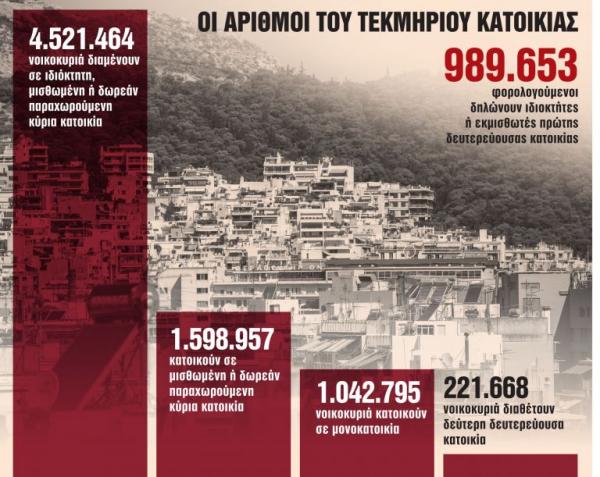 Ακίνητα: Στην παγίδα των τεκμηρίων χιλιάδες ιδιοκτήτες