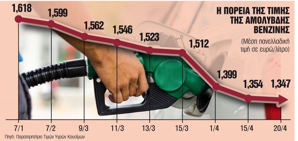 Κίνδυνος λουκέτων στην ελληνική αγορά από το κραχ στις τιμές του πετρελαίου