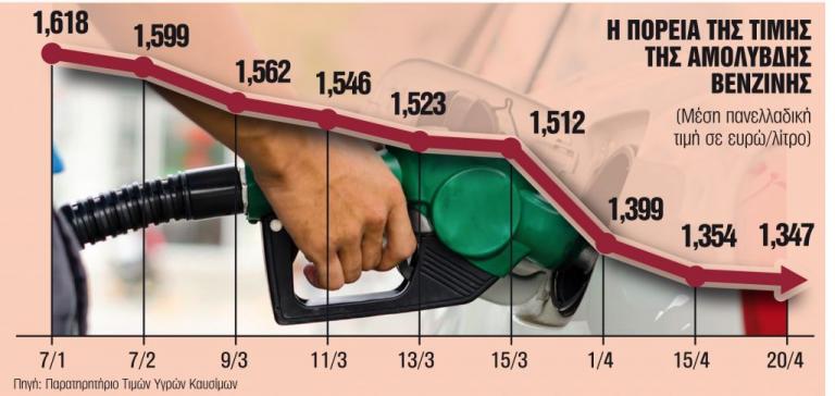Κίνδυνος λουκέτων στην ελληνική αγορά από το κραχ στις τιμές του πετρελαίου