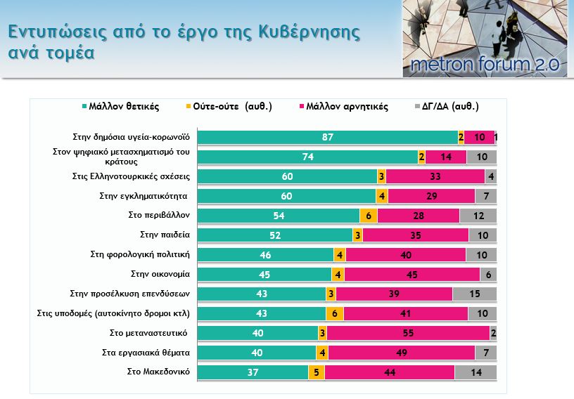 Δημοσκόπηση Mega εν μέσω πανδημίας: «Double score» ΝΔ έναντι ΣΥΡΙΖΑ – Τι φοβούνται οι πολίτες
