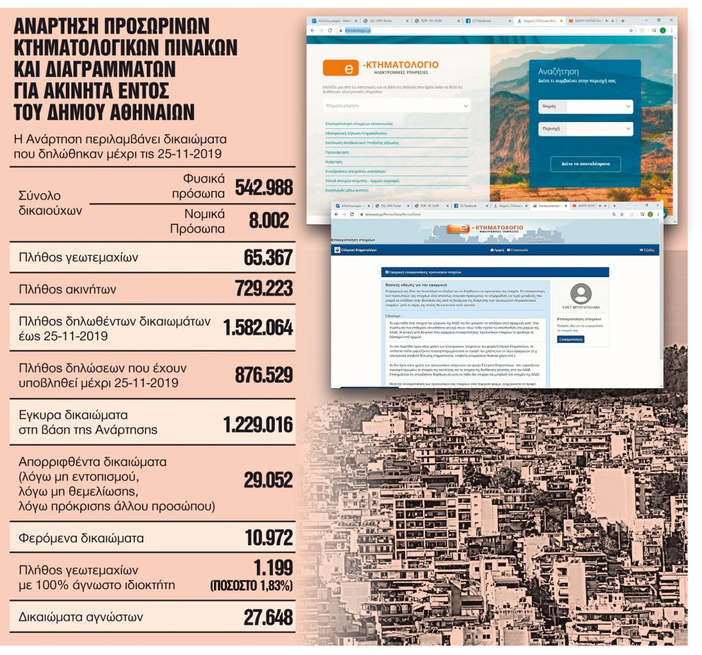 Κτηματολόγιο : Τα 15 SOS για την ανάρτηση των ακινήτων στο δήμο Αθηναίων