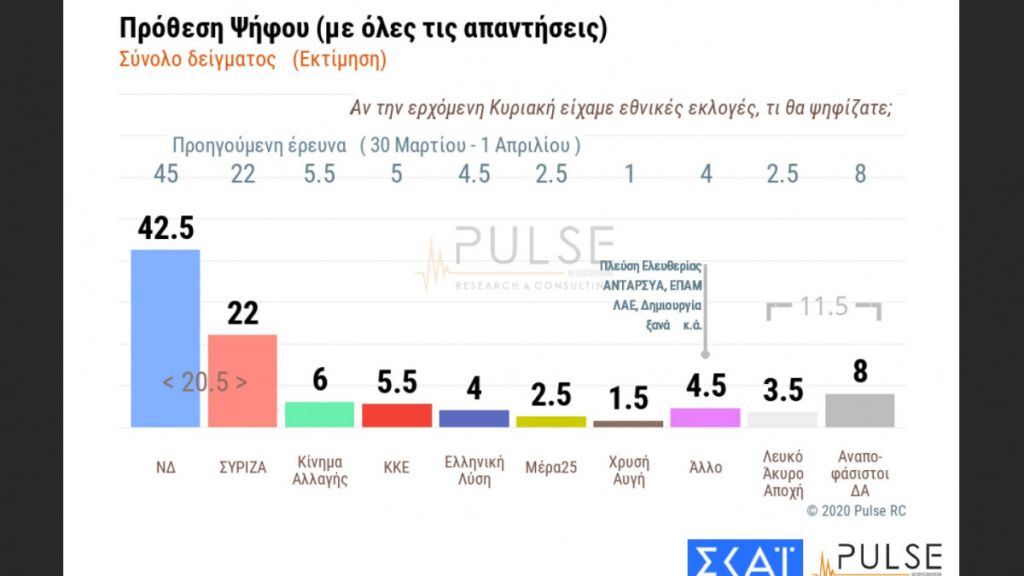 Δημοσκόπηση: Οι Έλληνες φοβούνται περισσότερο την κρίση παρά τον κοροναϊό - Στις 20 μονάδες η διαφορά ΝΔ-ΣΥΡΙΖΑ