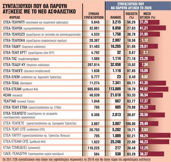 Ποιοι συνταξιούχοι θα πάρουν και πόσα – Οι αυξήσεις ανά Ταμείο [πίνακας]