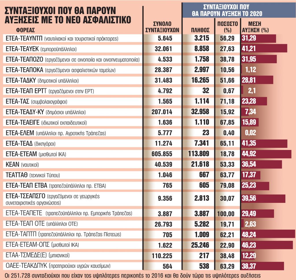 Ποιοι συνταξιούχοι θα πάρουν και πόσα – Οι αυξήσεις ανά Ταμείο [πίνακας]