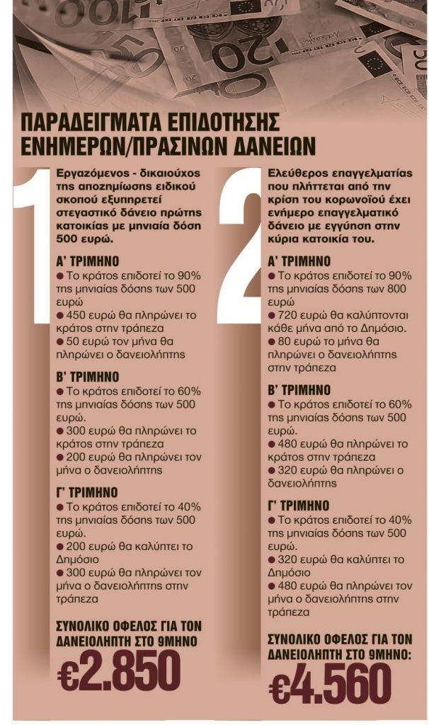 Δάνεια : Πόσο κουρεύονται οι δόσεις για τους συνεπείς δανειολήπτες [παραδείγματα]