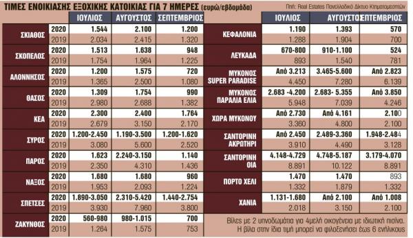 Βουτιά των ενοικίων πάνω από 50% το φετινό καλοκαίρι