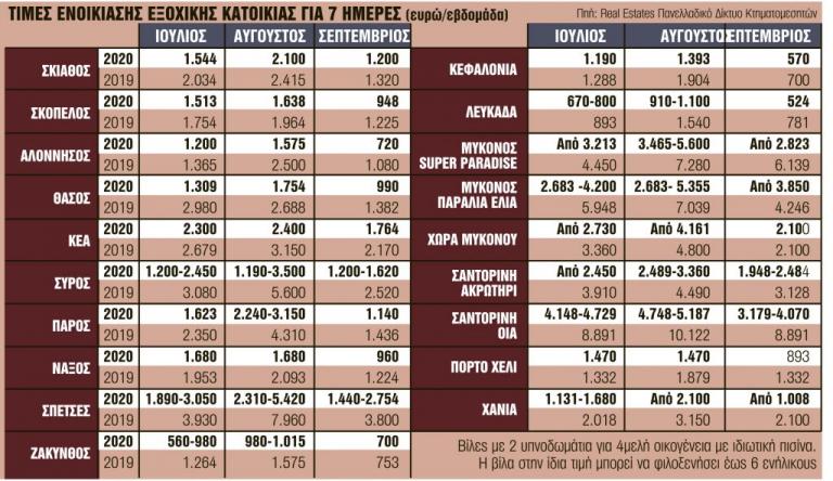 Βουτιά των ενοικίων πάνω από 50% το φετινό καλοκαίρι