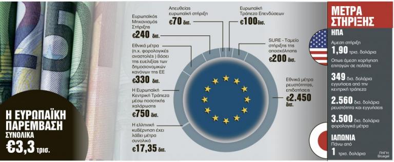 Η αυξημένη παρέμβαση των κυβερνήσεων ήρθε για να μείνει