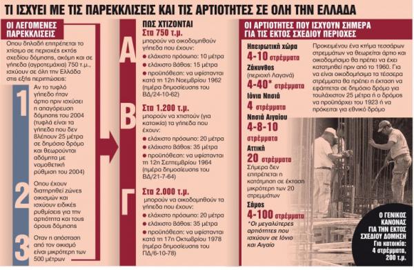 Φρένο στις παρεκκλίσεις και την άναρχη δόμηση