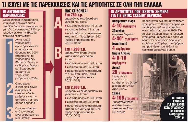 Ακίνητα : Μπλόκο στην άναρχη δόμηση βάζει η κυβέρνηση