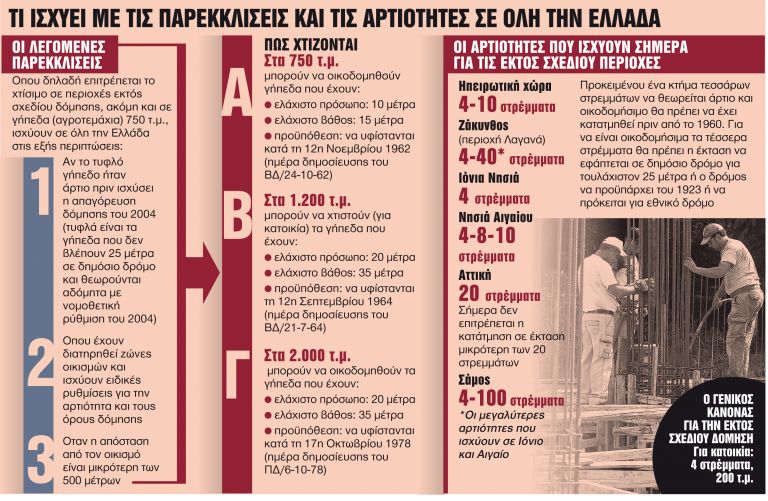 Ακίνητα : Μπλόκο στην άναρχη δόμηση βάζει η κυβέρνηση