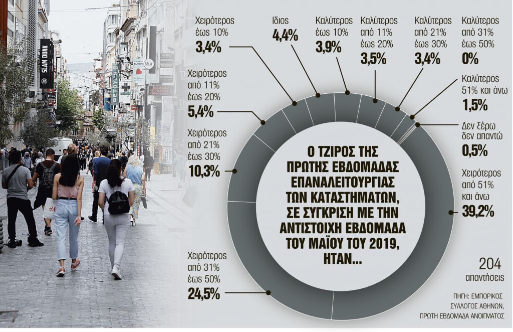 Κρίση: Από 2 έως 4 χρόνια για επιστροφή στο… 2019
