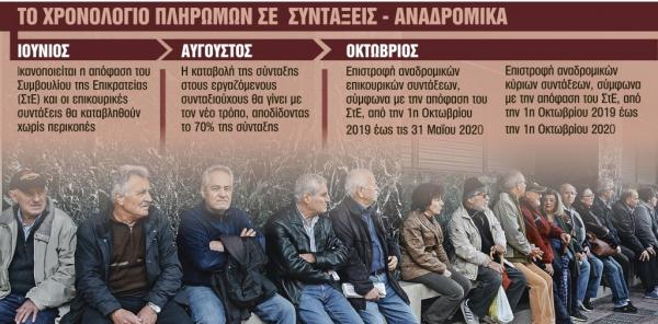 Συντάξεις : Αναδρομικά δύο ταχυτήτων για κύριες κι επικουρικές