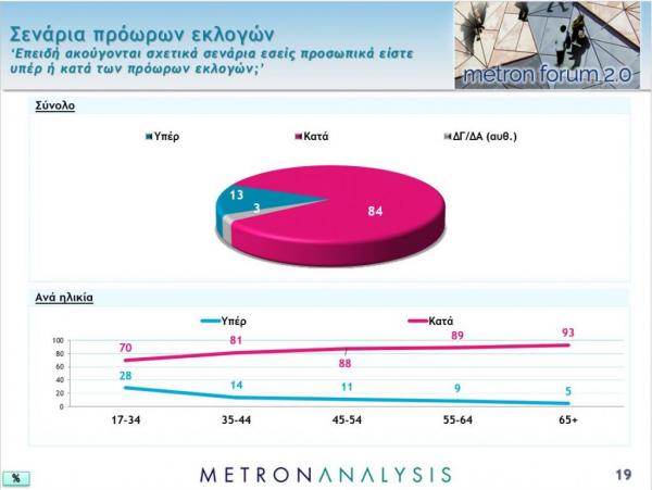 Οι πρώτες απώλειες για την κυβέρνηση – Στο ναδίρ η αξιοπιστία της αντιπολίτευσης