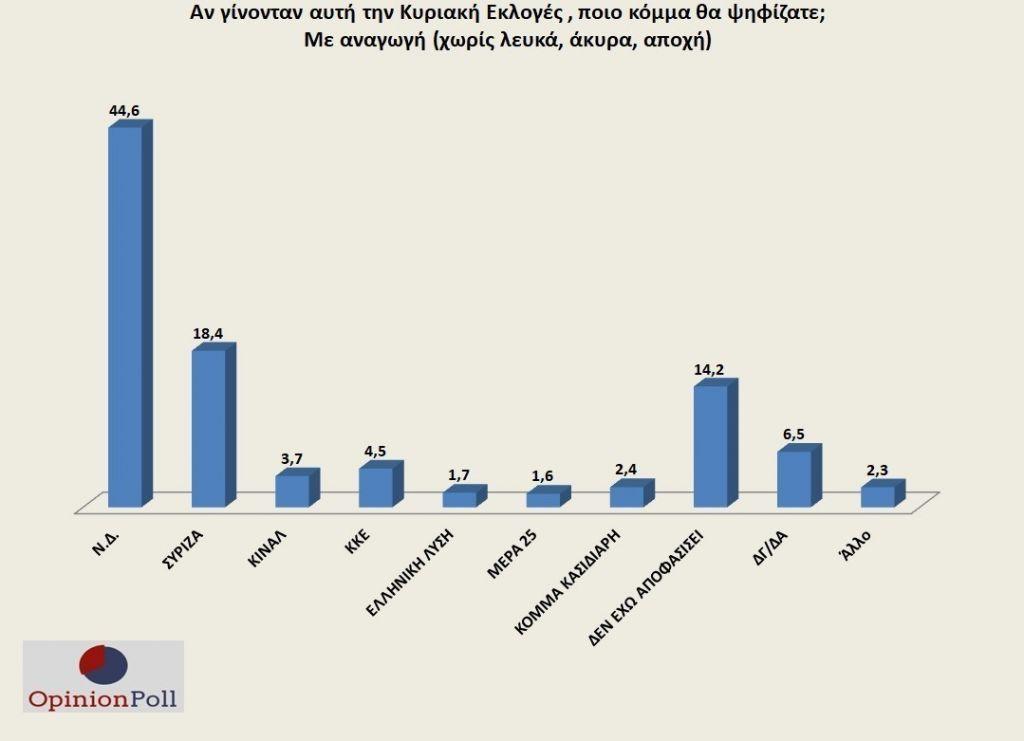 Δημοσκόπηση Opinion Poll: Υπεροπλία ΝΔ στην Α’Αθηνών – Ποιοι βουλευτές «κέρδισαν» του πολίτες εν μέσω πανδημίας | in.gr