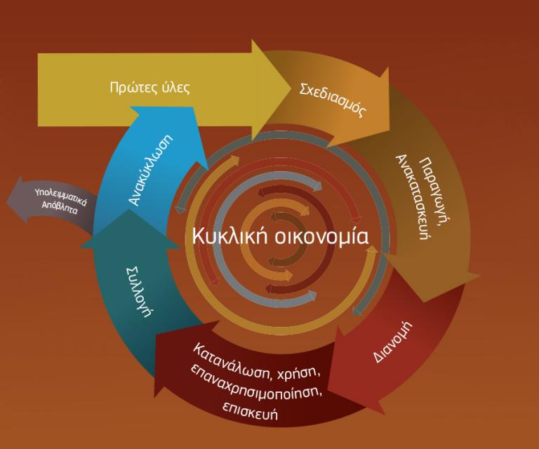 «Πάνω από 2 εκατομμύρια νέες θέσεις εργασίας έως το 2030 στην κυκλική οικονομία»