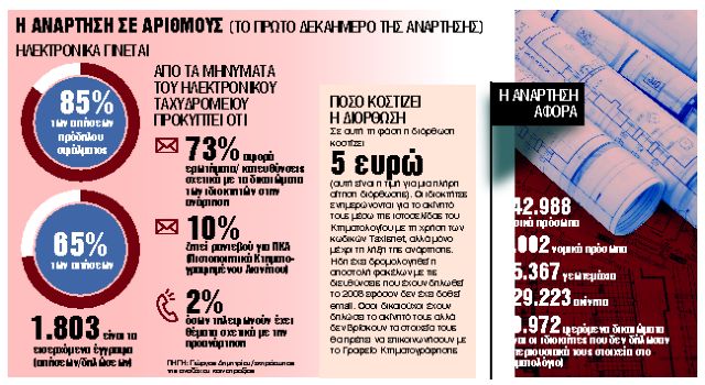 Κτηματολόγιο : Τι έδειξε το πρώτο τεστ για τους ιδιοκτήτες ακινήτων της Αθήνας | in.gr