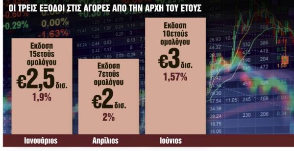 Πώς φτάσαμε στη νέα επιτυχή έξοδο στις αγορές – Πήραμε 3 δισ. ευρώ με επιτόκιο 1,57%