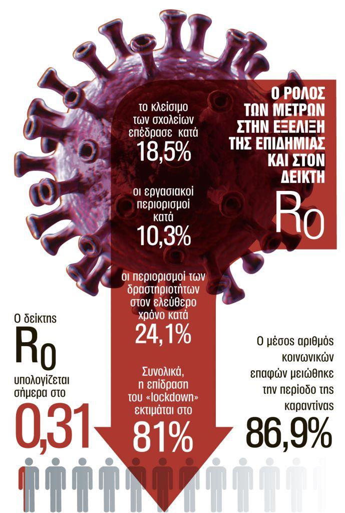Η καραντίνα μείωσε κατά 80% τη διάδοση του ιού – Ερευνα δείχνει πως… τη γλιτώσαμε