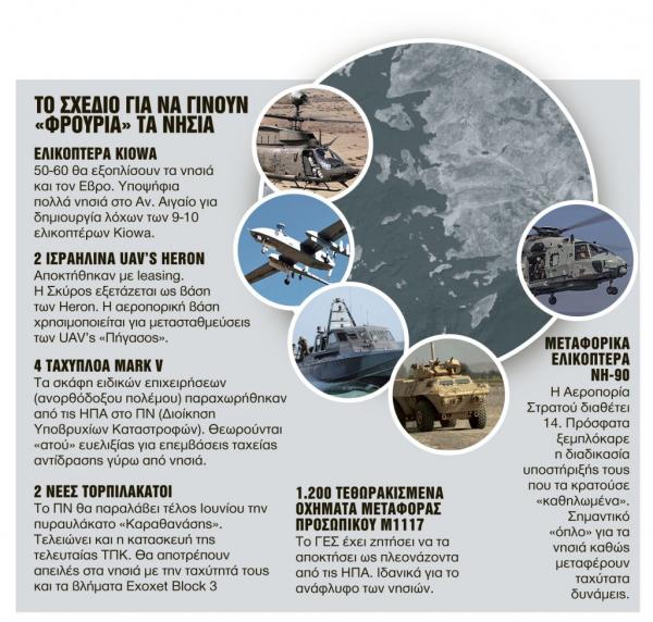 Το σχέδιο θωράκισης των νησιών – Ποια όπλα επιστρατεύει το Πεντάγωνο