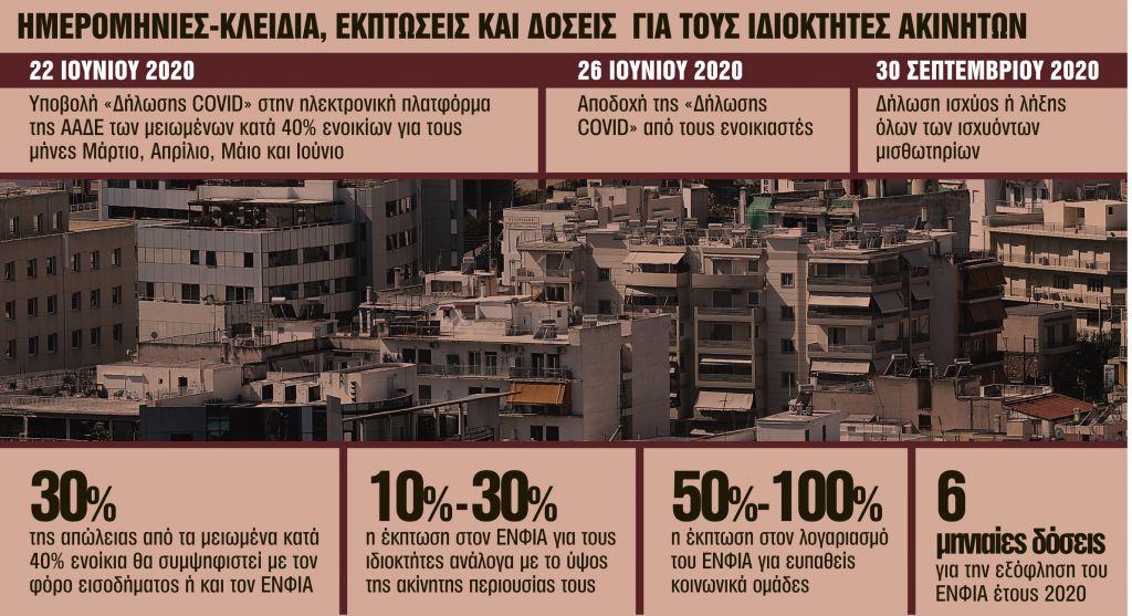 Ακίνητα : Οδηγός για τα ενοίκια και τον ΕΝΦΙΑ μετά την κρίση του κοροναϊού