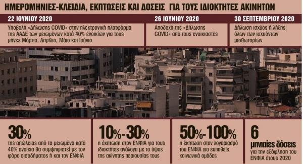 Ακίνητα : Οδηγός για τα ενοίκια και τον ΕΝΦΙΑ μετά την κρίση του κοροναϊού
