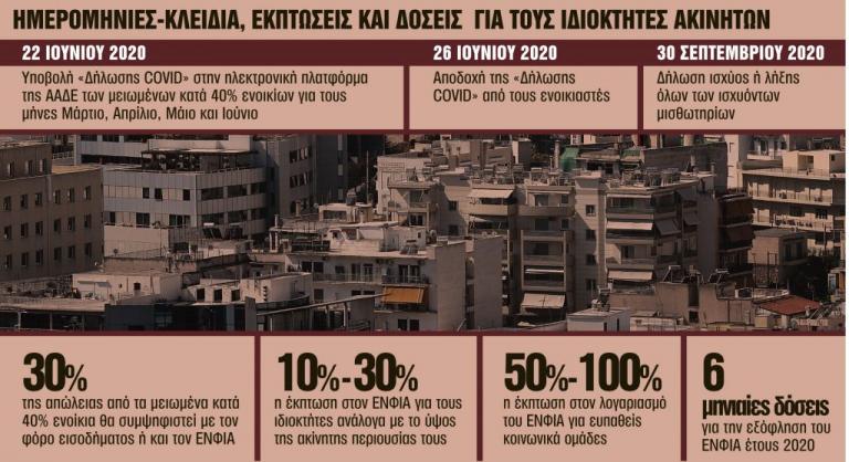 Ακίνητα : Οδηγός για τα ενοίκια και τον ΕΝΦΙΑ μετά την κρίση του κοροναϊού