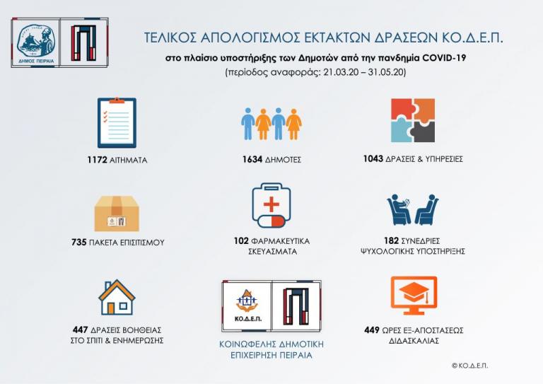 Ο Δήμος Πειραιά κοντά στις ευπαθείς ομάδες της πόλης την περίοδο της πανδημίας