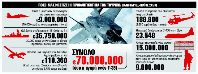 Ο «ασύμμετρος πόλεμος» με την Τουρκία κοστίζει στην Ελλάδα 500.000 ευρώ την ημέρα