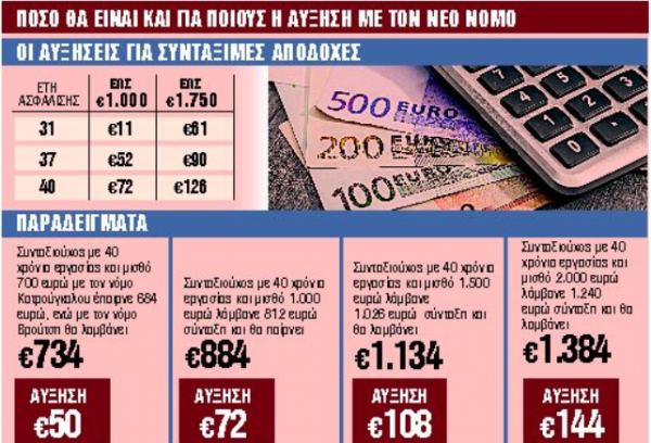 Συντάξεις : Ερχονται αυξήσεις έως 252 ευρώ τον Σεπτέμβριο – Ποιους αφορά