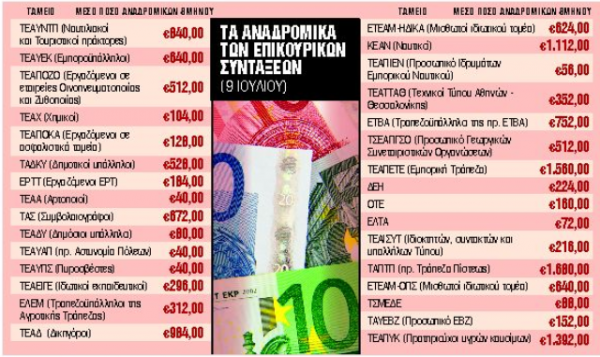 Επικουρικές συντάξεις : Τα αναδρομικά που θα δοθούν σε 31 Ταμεία [πίνακες με ποσά]