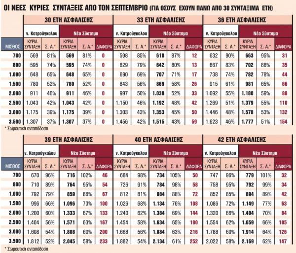 Συντάξεις : Ποιοι θα περιμένουν αυξήσεις μετά το καλοκαίρι