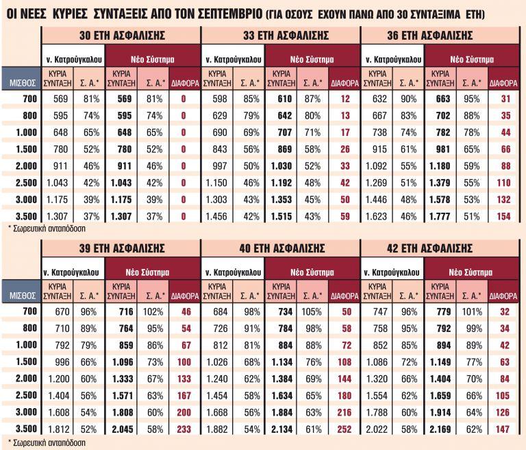 Ποιοι συνταξιούχοι θα πάρουν αύξηση τον Σεπτέμβριο