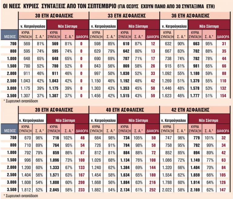 Συντάξεις : Ποιοι θα περιμένουν αυξήσεις μετά το καλοκαίρι