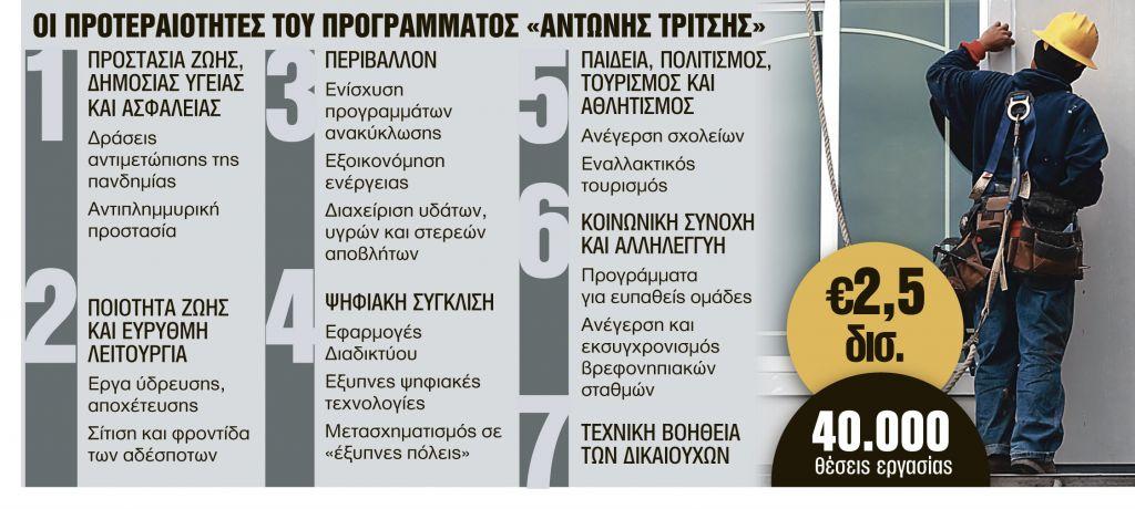 40.000 θέσεις εργασίας και ζεστό χρήμα 2,5 δισ. ευρώ