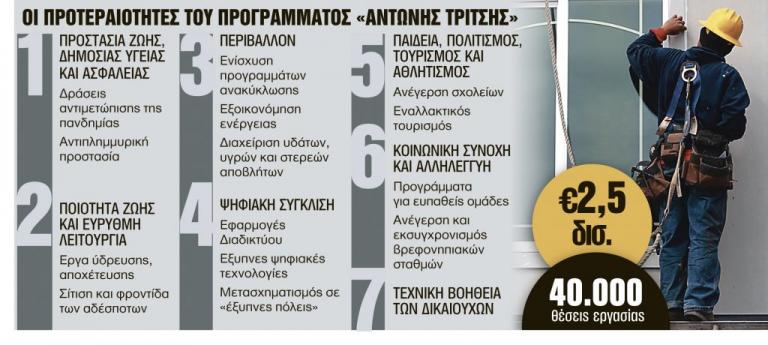40.000 θέσεις εργασίας και ζεστό χρήμα 2,5 δισ. ευρώ